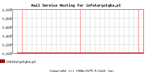 infoturystyka.pl MX Hosting Market Share Graph