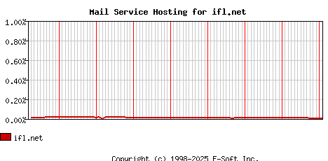 ifl.net MX Hosting Market Share Graph
