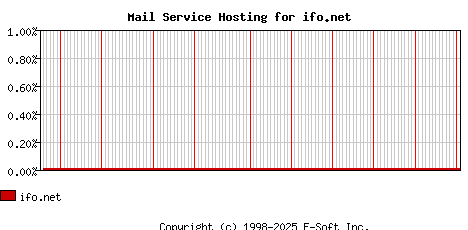 ifo.net MX Hosting Market Share Graph