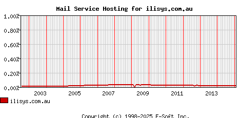 ilisys.com.au MX Hosting Market Share Graph