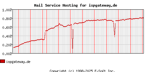 ispgateway.de MX Hosting Market Share Graph