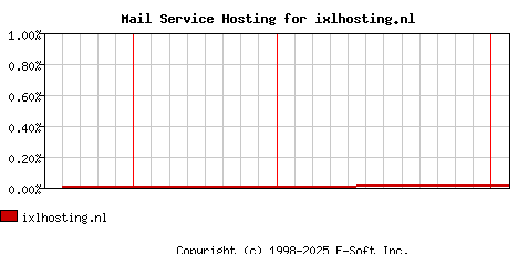 ixlhosting.nl MX Hosting Market Share Graph