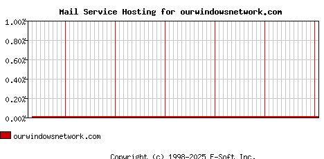 ourwindowsnetwork.com MX Hosting Market Share Graph