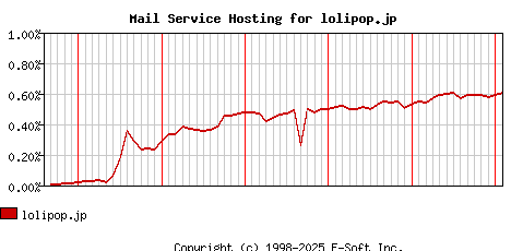 lolipop.jp MX Hosting Market Share Graph