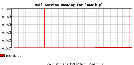 letnik.pl MX Hosting Market Share Graph