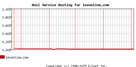 levonline.com MX Hosting Market Share Graph