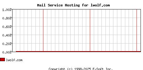 lwolf.com MX Hosting Market Share Graph