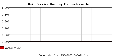 maehdros.be MX Hosting Market Share Graph
