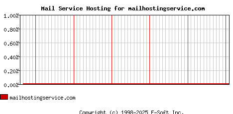 mailhostingservice.com MX Hosting Market Share Graph