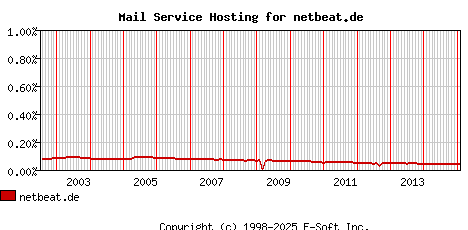 netbeat.de MX Hosting Market Share Graph