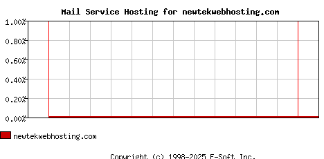 newtekwebhosting.com MX Hosting Market Share Graph