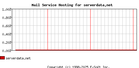 serverdata.net MX Hosting Market Share Graph