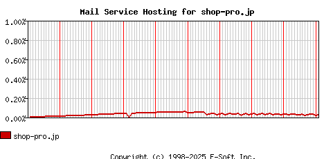 shop-pro.jp MX Hosting Market Share Graph