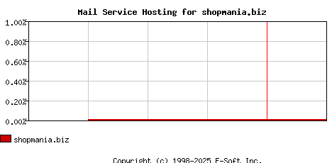 shopmania.biz MX Hosting Market Share Graph