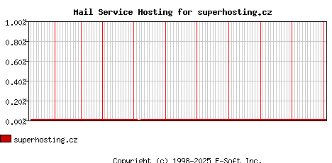 superhosting.cz MX Hosting Market Share Graph