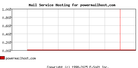 powermailhost.com MX Hosting Market Share Graph