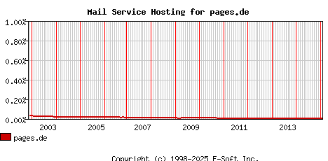 pages.de MX Hosting Market Share Graph