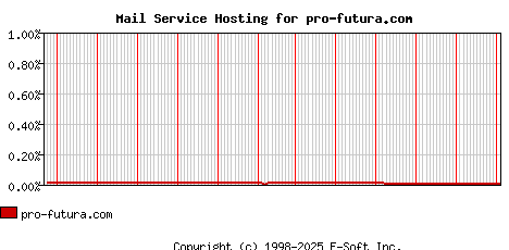 pro-futura.com MX Hosting Market Share Graph
