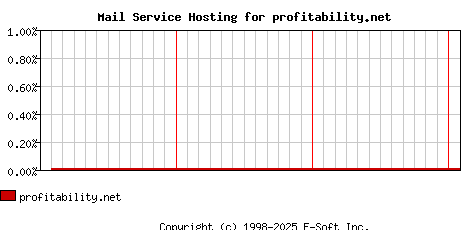 profitability.net MX Hosting Market Share Graph