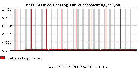 quadrahosting.com.au MX Hosting Market Share Graph