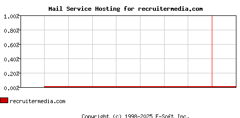 recruitermedia.com MX Hosting Market Share Graph