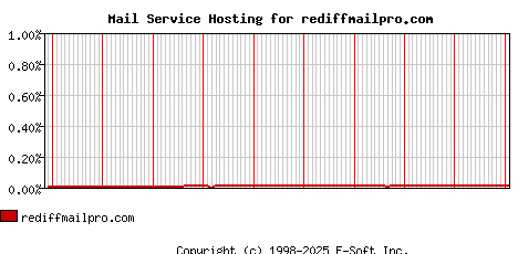 rediffmailpro.com MX Hosting Market Share Graph
