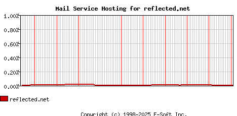 reflected.net MX Hosting Market Share Graph