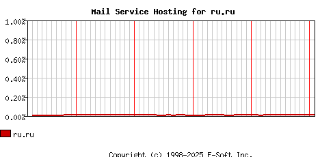 ru.ru MX Hosting Market Share Graph