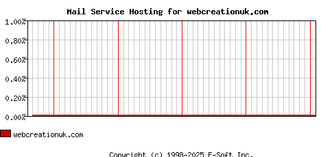 webcreationuk.com MX Hosting Market Share Graph
