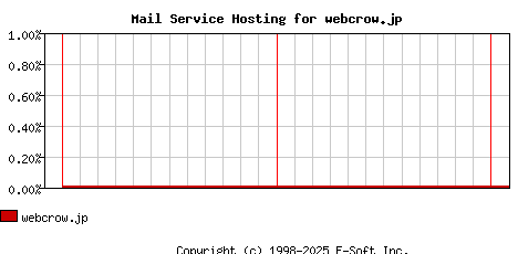 webcrow.jp MX Hosting Market Share Graph