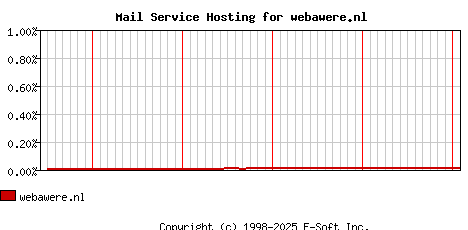 webawere.nl MX Hosting Market Share Graph