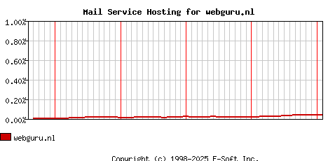 webguru.nl MX Hosting Market Share Graph