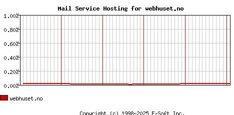 webhuset.no MX Hosting Market Share Graph