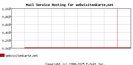 webvisitenkarte.net MX Hosting Market Share Graph