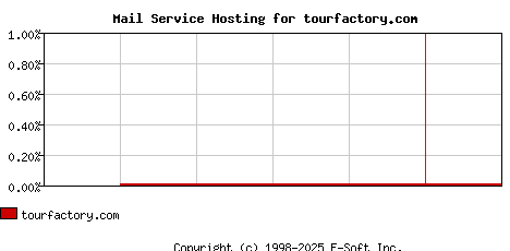tourfactory.com MX Hosting Market Share Graph