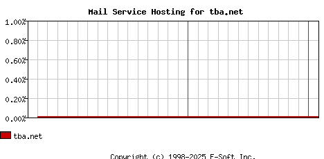tba.net MX Hosting Market Share Graph