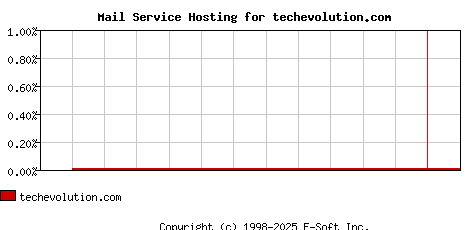 techevolution.com MX Hosting Market Share Graph