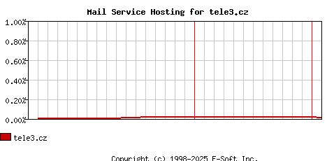 tele3.cz MX Hosting Market Share Graph