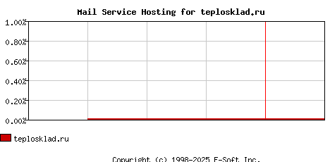 teplosklad.ru MX Hosting Market Share Graph