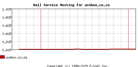 ucebox.co.za MX Hosting Market Share Graph