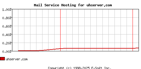 uhserver.com MX Hosting Market Share Graph