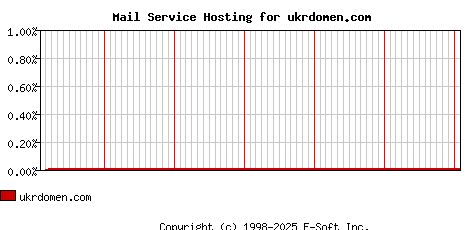ukrdomen.com MX Hosting Market Share Graph