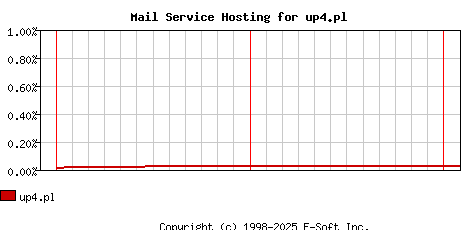 up4.pl MX Hosting Market Share Graph