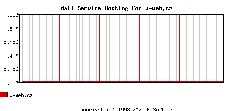 v-web.cz MX Hosting Market Share Graph