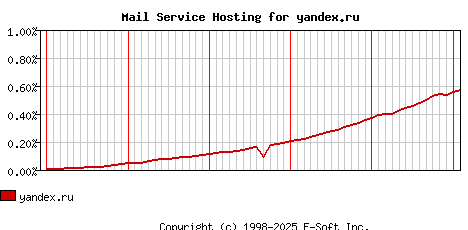 yandex.ru MX Hosting Market Share Graph