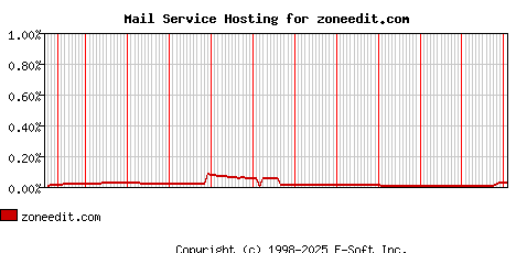 zoneedit.com MX Hosting Market Share Graph