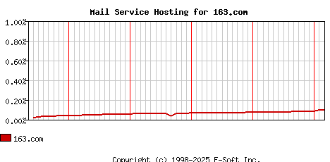 163.com MX Hosting Market Share Graph