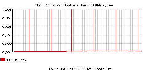 3366dns.com MX Hosting Market Share Graph