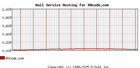 80code.com MX Hosting Market Share Graph