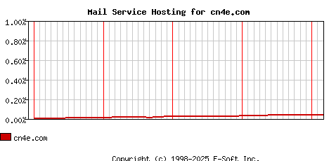 cn4e.com MX Hosting Market Share Graph